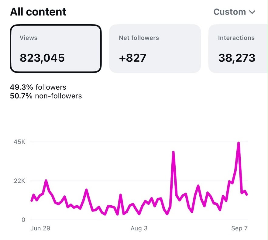Instagram Insights screenshot: 823,045 views, +827 net followers and 38,273 interactions from June 29 to September 7